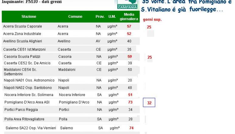 Polveri sottili: a Pomigliano d’Arco superato per 32 volte il limite massimo di emissioni